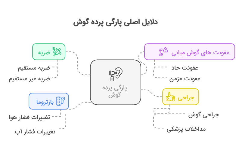 پارگی پرده گوش 